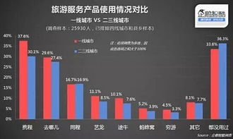二線城市在線旅游潛力待挖掘，攜程一站式服務引領新潮流